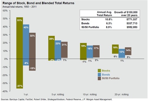 range of stock, bond and blended total returns