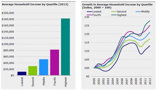 average household income by quartile