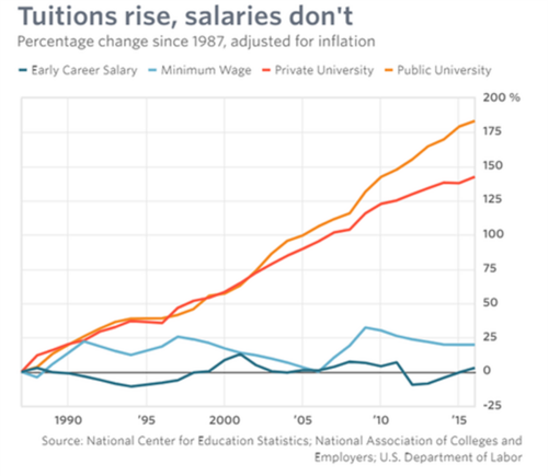 10 Tuitions Rise, Salaries Don't.png