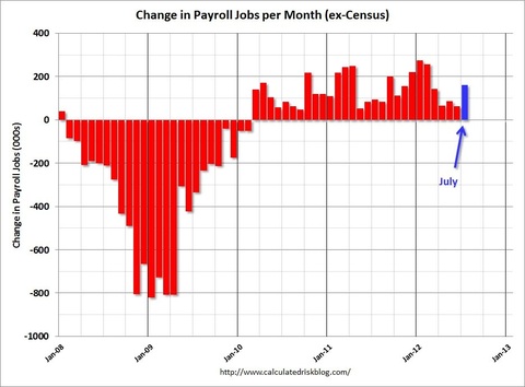 change in payroll jobs per month