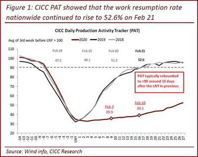 5 CICC China Work Resumption Rate.png