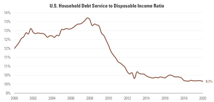 5 Household Debt Service to DPI.jpg
