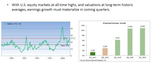 shiller P/E 10 and projected earnings growth