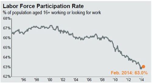 labor force participation rate