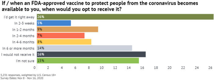 5 When Get COVID Vaccine Survey.png