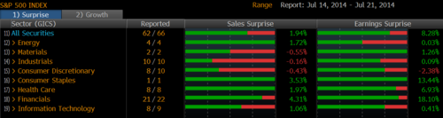 earnings surprise by sector