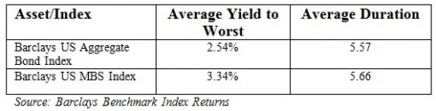 aggregate bond index yields