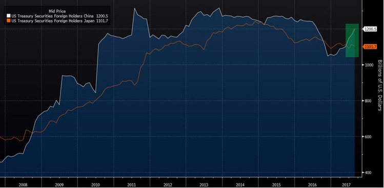 China treasury holdings vs. Japan.PNG