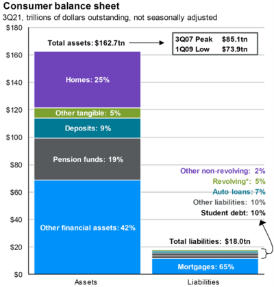 9 Consumer Balance Sheets.png