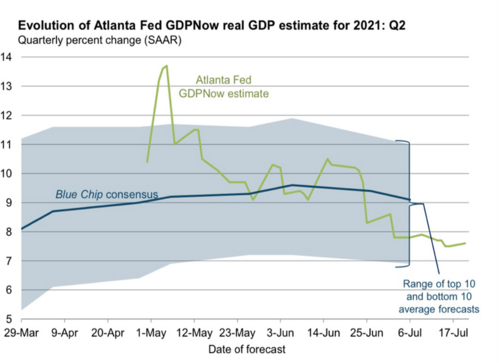 9 GDP Nowcast.png