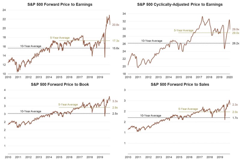 1 SPX Valuations.jpg