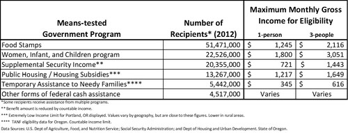 maximum monthly eligibility for government assistance