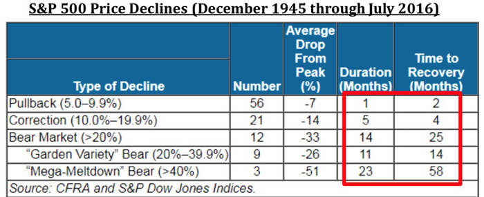 7 S&P 500 Price Declines.png