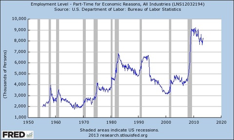 employment level part time for economic reasons