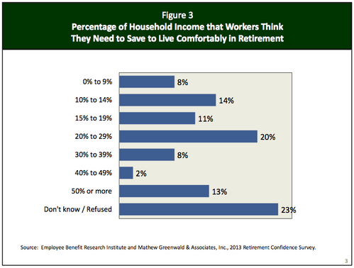 percentage of household income that wokers think they need to save