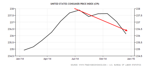 CPI deflation during the second half of 2015