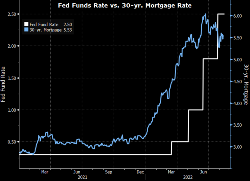 6 FFR vs Mortgage.png