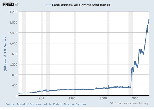 Cash assets of all commercial banks