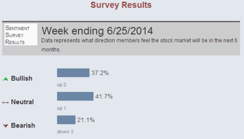 sentiment survey results in june 2014
