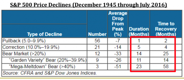 10 S&P 500 Price Declines (1945 to 2016).png