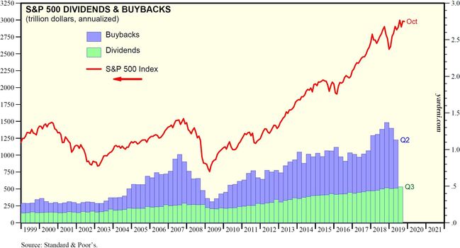 3 Buybacks - Yardeni - 20191111.jpg