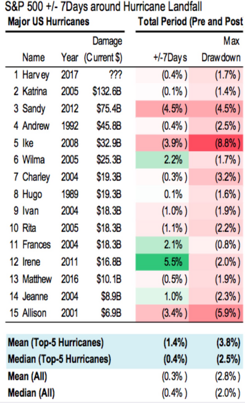 market drawdowns do to hurricanes.png