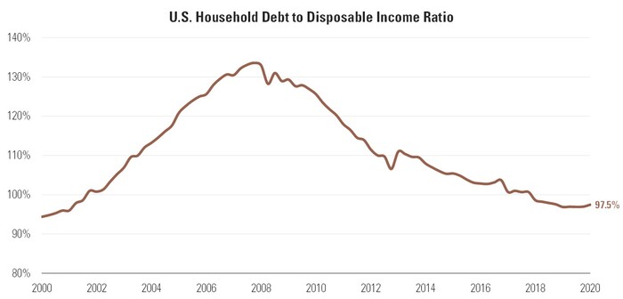 4 Household Debt to DPI.jpg