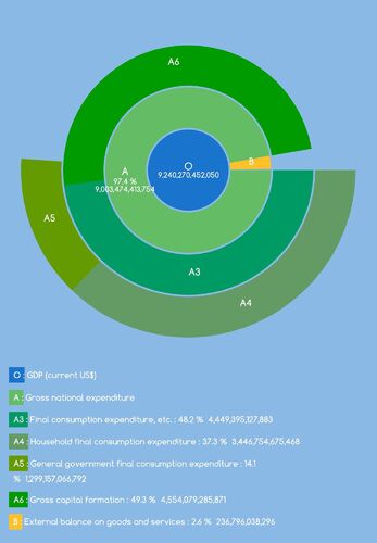 China GDP Components