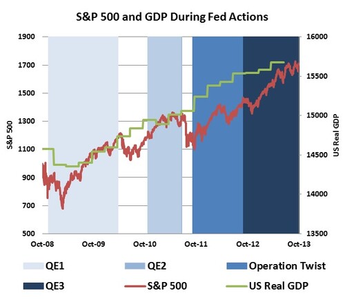 s&p 500 and gdp during fed actions