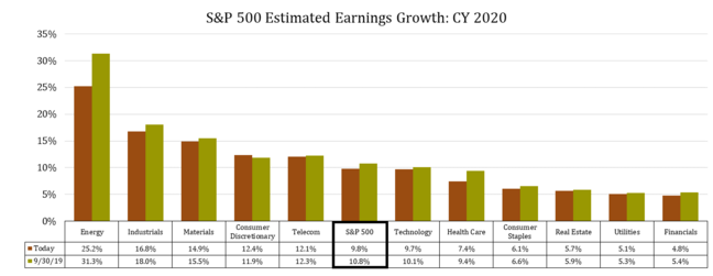 5 S&P 500 CY20 Earnings Growth - 20191104.png