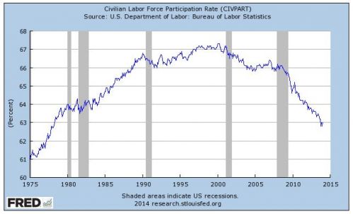 civilian labor force participation rate