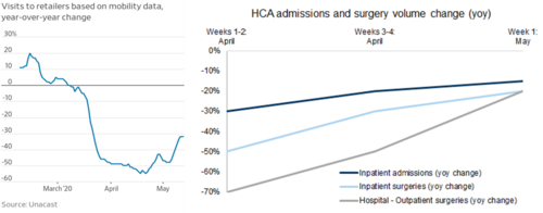 9 Retail & Hospital Visits (Unacast).png