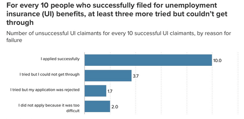 4 Filings for Unemployment (EPI).png