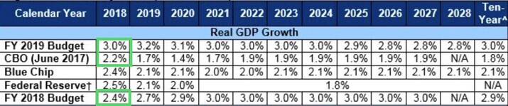 Economic Projections by Calendar Year.jpg