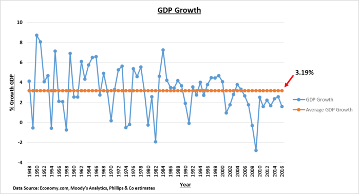 GDP Growth and Average.png