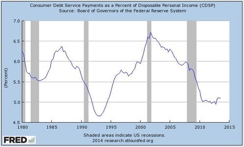 consumer debt service is historically cheap