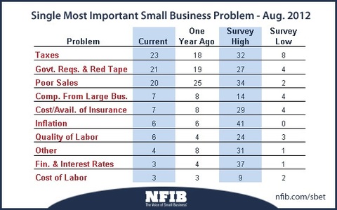 poll of most important small business problems