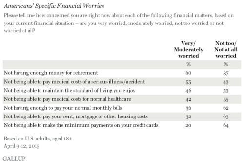 Americans' Specific Financial Worries