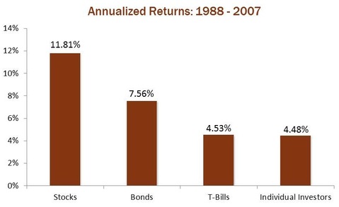 annualized returns from 1988 to 2007