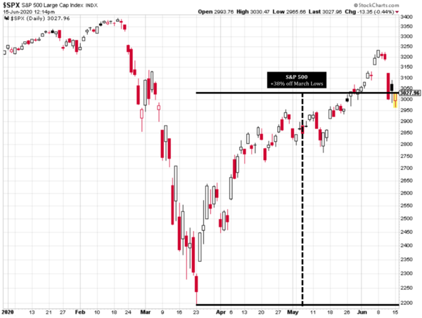 11 S&P 500 Since March Lows (StockCharts).png