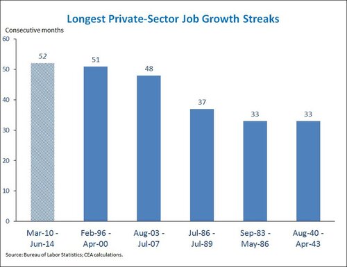 longest private sector job growth streaks