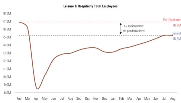 3 Leisure Total Payrolls.png