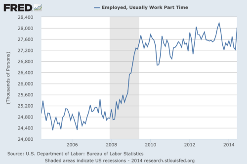 employed part time chart