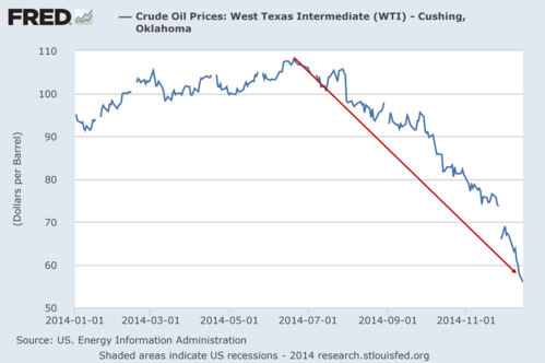 WTI Cushing oil price per barrel in 2014