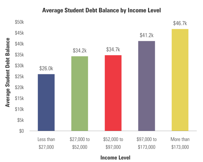 6 Student Debt by Income.png