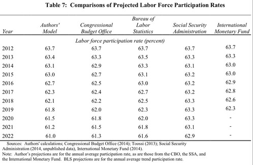 Comparisons of Projected Labor Force participation rate