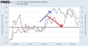 2013 rates rates vs S&P.JPG