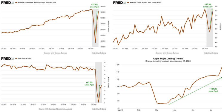 8 Retail Sales, Home Sales, Auto Sales, Apple Mobility.png