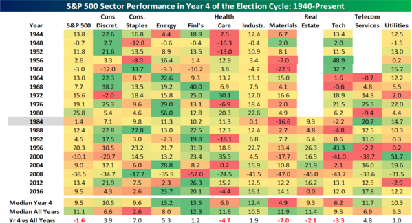 5 Election Cycle Sector Performance.png