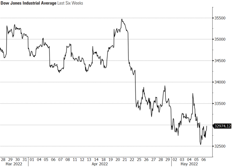 2 DJIA Last Six Weeks.PNG